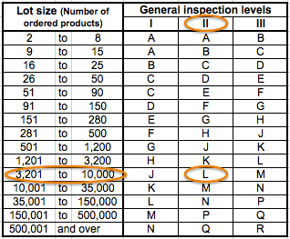 AQL table 1 - sample size code letter