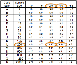 AQL table 2 - acceptance and rejection numbers