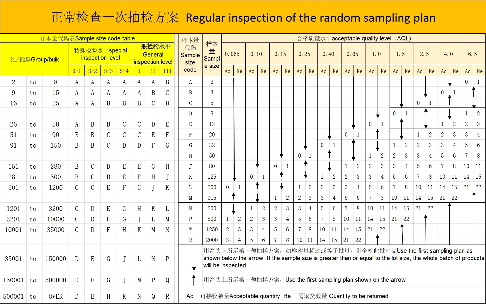 CGF Inspection AQL table for inspection sampling